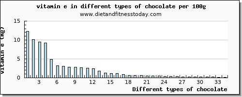 chocolate vitamin e per 100g